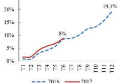 Ước tính đến hết tháng 6/2017, tín dụng tăng gần 8%