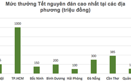 Thưởng Tết Nguyên đán ở Quảng Ninh cao nhất 104 triệu đồng