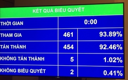 Báo cáo Quốc hội danh sách cá nhân "phóng tay” chi ngân sách