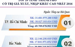 [Infographics] 10 tỉnh, thành phố có trị giá xuất khẩu, nhập khẩu cao nhất năm 2016