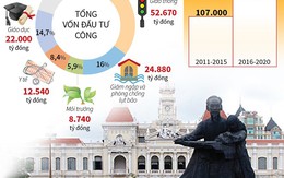 [Infographics] TP.HCM dồn vốn đầu tư công cho 5 lĩnh vực