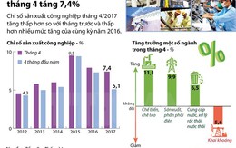 [Infographics] Chỉ số sản xuất công nghiệp tháng Tư tăng 7,4%