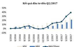 NAV của Quỹ Đầu tư tăng trưởng Thiên Việt tăng 38,6% trong 6 tháng đầu năm, vượt xa Vnindex