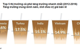 Châu Á tiếp tục gây “bão” thị trường cà phê thế giới