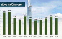 [Infographic] Toàn cảnh nền kinh tế Việt Nam 2016 qua các con số