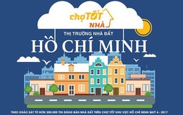 Nhà đất Tp.HCM: Khu vực ngoại thành tăng giá trở lại