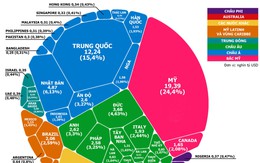 [Infographic] Nền kinh tế 80.000 tỷ USD của thế giới cấu tạo thế nào?