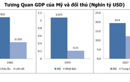 Cục diện kinh tế toàn cầu sau chiến tranh thương mại - Kỳ 3: “Con rồng Trung Quốc đáp trả”