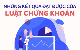 [Infographic] Luật Chứng khoán đã đạt những kết quả gì trong các năm qua?