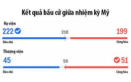 Ông Trump để mất Hạ viện, khó khăn mới chỉ bắt đầu