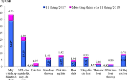 Chi gần 11 tỷ USD nhập máy móc Trung Quốc