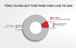Quỹ đầu tư trái phiếu: Kênh sinh lời ổn định hơn 8%/năm?