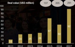 Start-up Việt huy động được 291 triệu USD năm 2017, Tiki và Foody chiếm hơn 40%