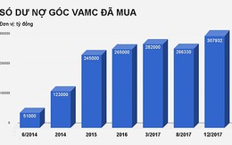 Cởi nút thắt cho xử lý nợ xấu