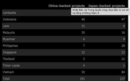 Trung Quốc nhăm nhe "ngôi" quán quân Nhật Bản trong đầu tư cơ sở hạ tầng ở Việt Nam