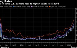 Mỹ đấu giá 179 tỷ USD nợ chỉ trong vài giờ