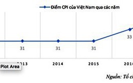 Chỉ số cảm nhận tham nhũng CPI 2017: Việt Nam có tín hiệu tích cực