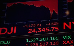Chỉ số Dow Jones mất 1.175 điểm trong phiên giao dịch lịch sử