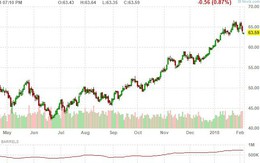 Giá dầu WTI đầu tuần giảm mạnh 2%