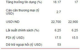 HSBC dự báo tỷ giá 22.900 VND/USD vào cuối năm dù FED tăng lãi suất 3-4 lần trong năm