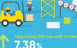 [Infographic] Kinh tế Việt Nam 3 tháng đầu năm qua những con số