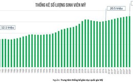 Khu căn hộ sinh viên Mỹ, kênh đầu tư kháng suy thoái