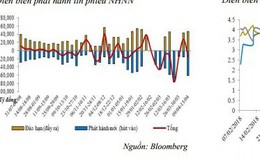 NHNN tiếp tục hút ròng gần 15.000 tỷ đồng