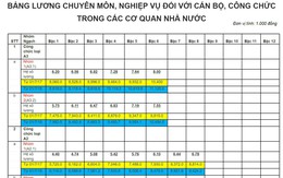 Bảng lương của cán bộ, công chức, viên chức từ ngày 1/7/2018