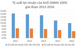 Lợi nhuận và nộp ngân sách Nhà nước của các DNNN phát triển tích cực