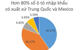 80% số xe ô tô nhập về nước tuần qua có xuất xứ Trung Quốc, Mexico