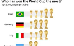 7 điều thú vị về World Cup có thể bạn chưa biết