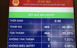 Quốc hội chính thức thông qua Luật cạnh tranh (sửa đổi)