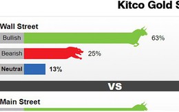 63% các chuyên gia nhận định vàng sẽ tăng trong tuần tới