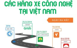 Infographic: Các hãng xe ôm công nghệ tại Việt Nam