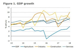 ANZ: Tăng trưởng GDP quý I của Việt Nam 'mạnh bất ngờ'