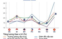 Việt Nam có tốc độ tăng lương bình quân “top đầu” khu vực