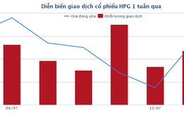 [Cổ phiếu nổi bật tuần] HPG – Xu hướng tăng dài hạn đứng trước nguy cơ bị phá vỡ