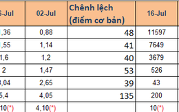 NHNN bơm ròng 45.200 tỷ đồng vào nền kinh tế, lãi suất liên ngân hàng tăng nhanh