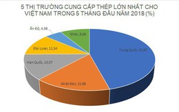 Việt Nam giảm mạnh nhập thép từ Trung Quốc