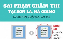 Sai phạm chấm thi ở Sơn La tinh vi, phức tạp hơn Hà Giang thế nào?