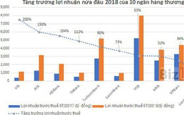 Thấy gì từ top ngân hàng có lợi nhuận 6 tháng tăng vọt trên 100%?