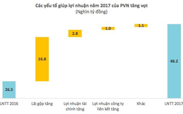 Vì sao lợi nhuận PVN cao đột biến, vượt Viettel để trở thành tập đoàn có lãi lớn nhất Việt Nam?