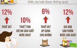 Thuế tiêu thụ đặc biệt với ô tô nhập khẩu và nước ngọt “làm nóng” Diễn đàn Doanh nghiệp Việt Nam