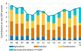 ANZ Research: GDP Việt Nam đạt 6,8% năm 2018