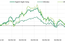 VPBS: P/E trượt của 17 ngân hàng giảm về còn 12,1 lần