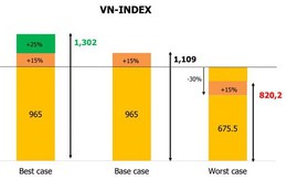 Kịch bản nào cho VN-Index những tháng cuối năm?