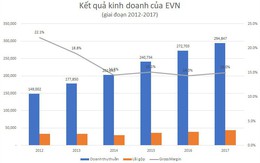 Vì sao lợi nhuận của tập đoàn lớn nhất Việt Nam tăng vọt?