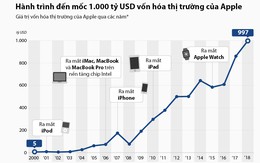 [Infographic] Hành trình đến mốc 1.000 tỷ USD vốn hóa thị trường của Apple