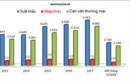 Xuất siêu 2,34 tỷ USD sang Vương quốc Anh