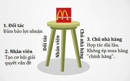 "Kiềng 3 chân" của McDonald's: Đối tác có lãi, nhân viên có quyền, công ty có thành công
